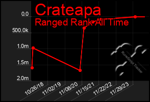 Total Graph of Crateapa