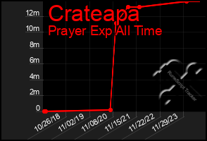 Total Graph of Crateapa