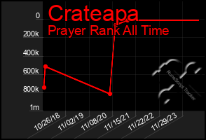 Total Graph of Crateapa