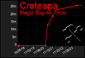 Total Graph of Crateapa