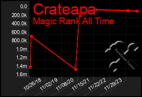 Total Graph of Crateapa