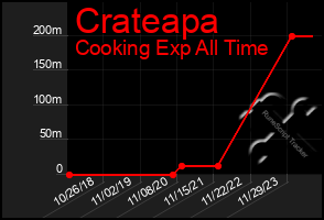 Total Graph of Crateapa