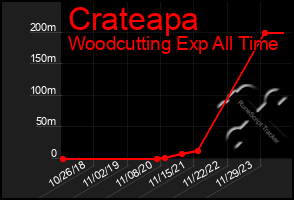 Total Graph of Crateapa