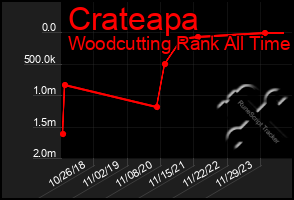 Total Graph of Crateapa