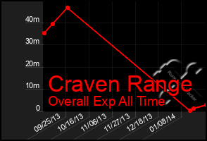 Total Graph of Craven Range