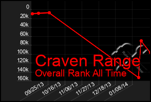 Total Graph of Craven Range