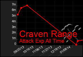 Total Graph of Craven Range