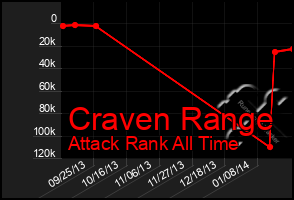 Total Graph of Craven Range