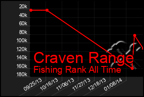 Total Graph of Craven Range