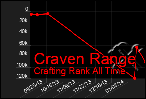 Total Graph of Craven Range