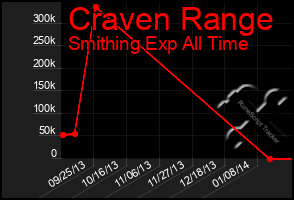 Total Graph of Craven Range