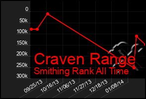 Total Graph of Craven Range