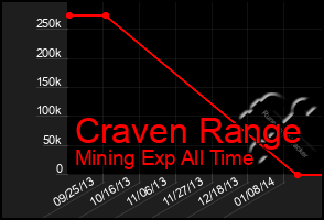 Total Graph of Craven Range