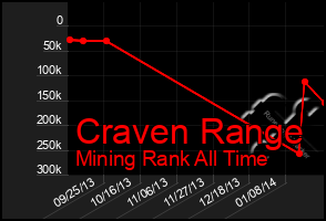 Total Graph of Craven Range