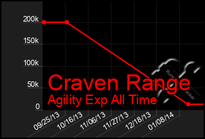 Total Graph of Craven Range