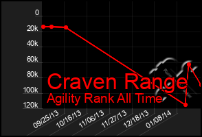 Total Graph of Craven Range