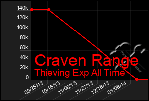 Total Graph of Craven Range