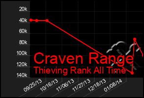 Total Graph of Craven Range