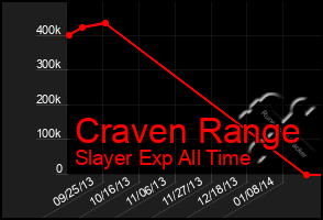 Total Graph of Craven Range