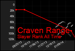 Total Graph of Craven Range