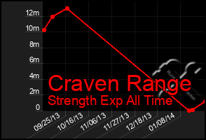 Total Graph of Craven Range