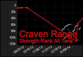 Total Graph of Craven Range