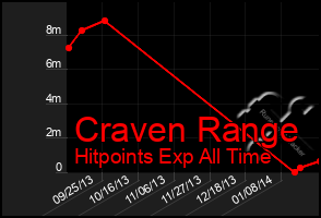 Total Graph of Craven Range