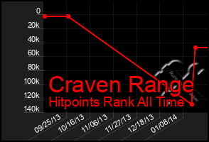 Total Graph of Craven Range