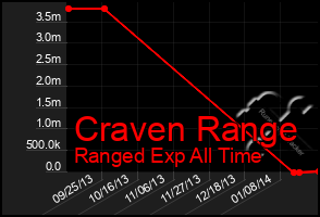 Total Graph of Craven Range