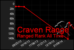 Total Graph of Craven Range