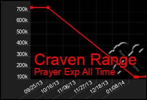 Total Graph of Craven Range