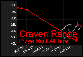 Total Graph of Craven Range