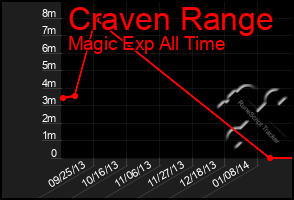 Total Graph of Craven Range