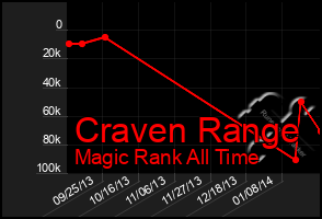 Total Graph of Craven Range