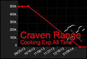 Total Graph of Craven Range