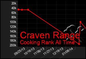 Total Graph of Craven Range