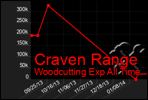 Total Graph of Craven Range