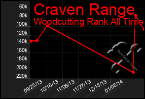 Total Graph of Craven Range