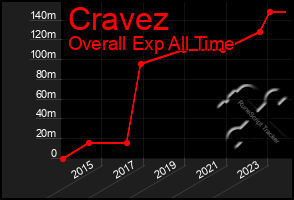 Total Graph of Cravez