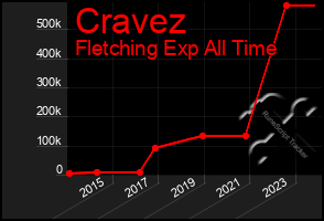 Total Graph of Cravez