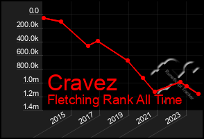 Total Graph of Cravez