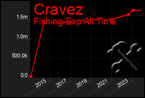 Total Graph of Cravez