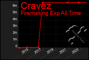 Total Graph of Cravez