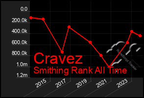 Total Graph of Cravez