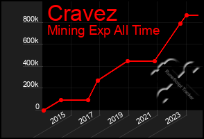 Total Graph of Cravez