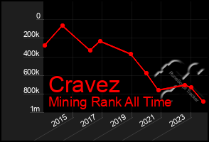 Total Graph of Cravez