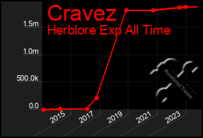Total Graph of Cravez