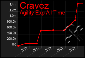 Total Graph of Cravez
