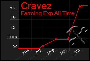Total Graph of Cravez
