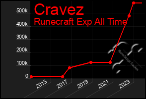 Total Graph of Cravez
